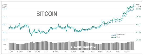 Bitcoin 27.289 dolara yükselerek yeni zirvesine ulaştı