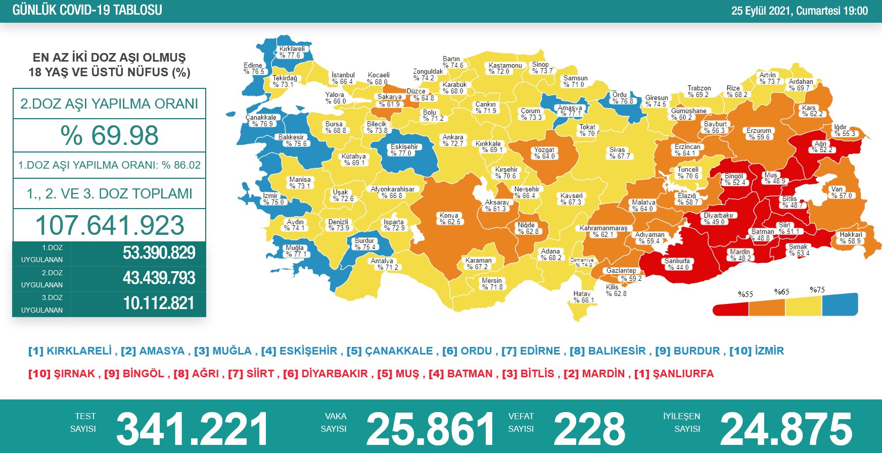 Günlük vaka sayısı 25 bin 861