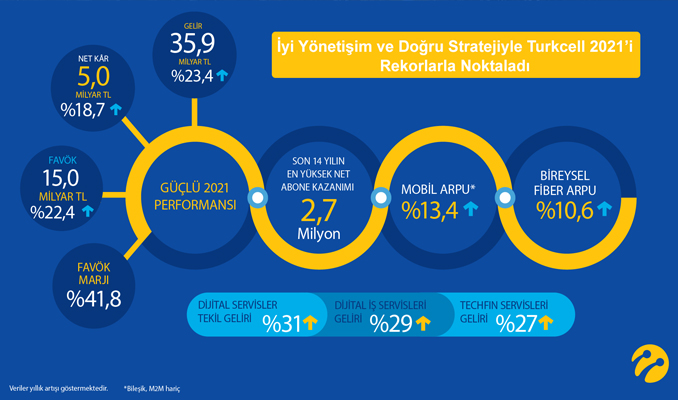 İyi yönetişim ve doğru stratejiyle Turkcell 2021